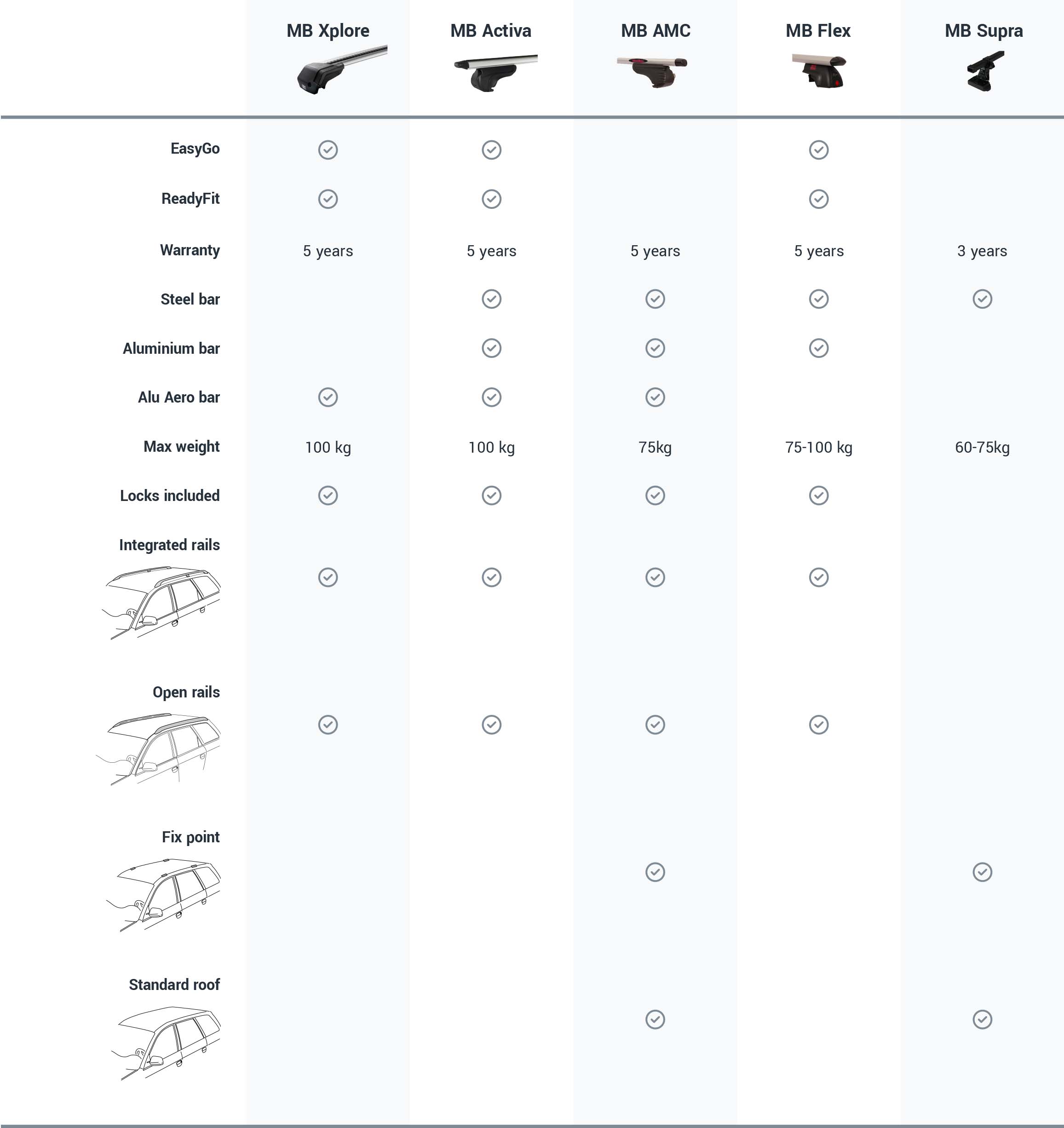 2 barres de toit Aluminium avec fixations sur points d'ancrage d'origine  MONT BLANC : Peugeot 3008